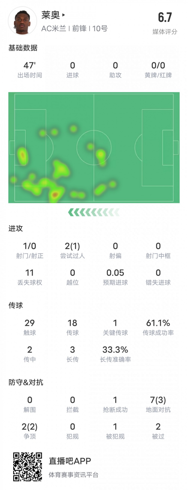  萊奧本場比賽數(shù)據(jù)：1過人成功1關(guān)鍵傳球11次丟失球權(quán)，評(píng)分6.7