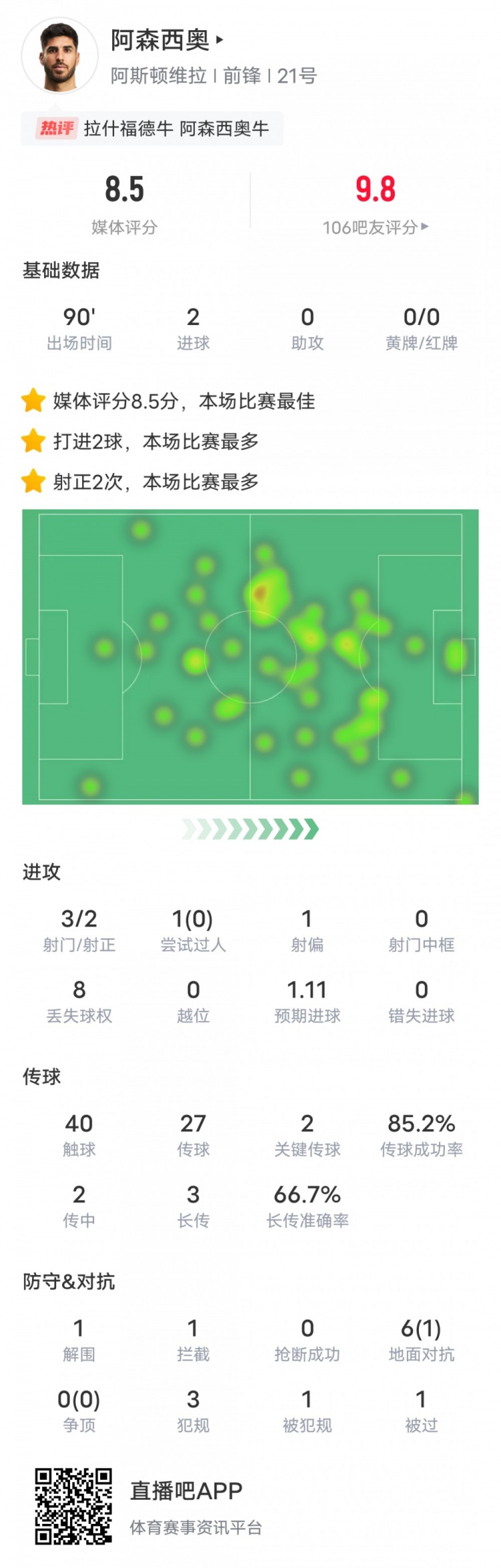 阿森西奧本場比賽數(shù)據(jù)：2進球2關鍵傳球，評分8.5全場最高