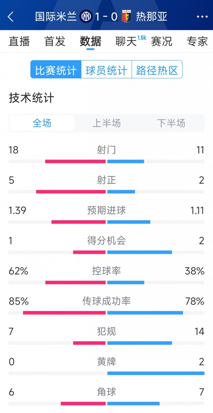  國米1-0熱那亞全場數(shù)據(jù)：射門18-11，射正 5-2，得分機會1-2