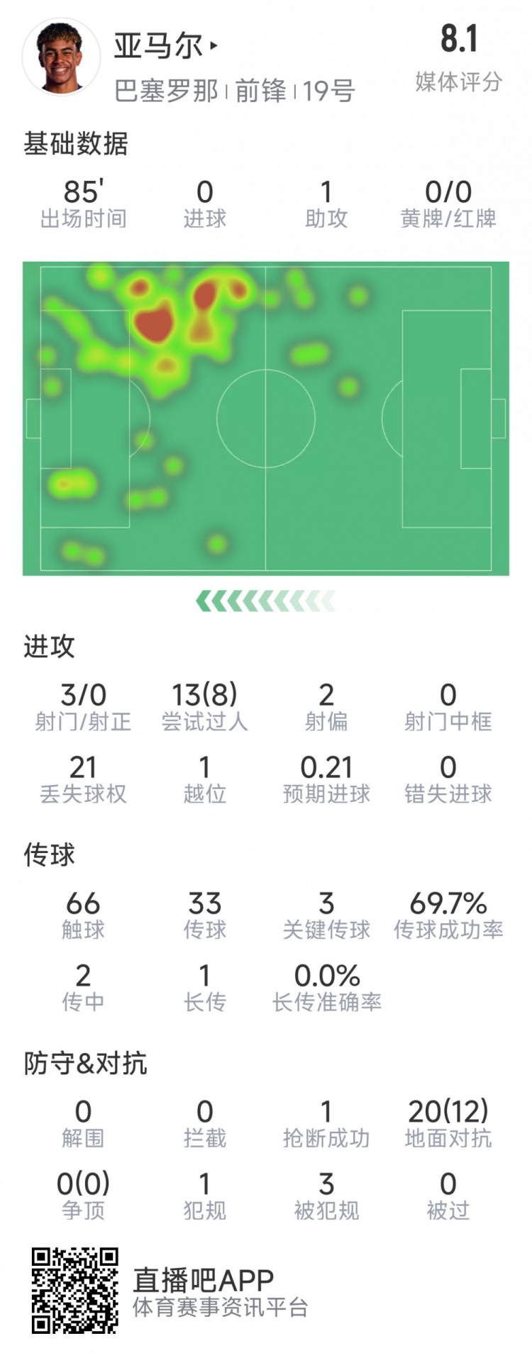  亞馬爾本場數(shù)據(jù)：1次助攻，3射0正，3次關鍵傳球，8次成功過人