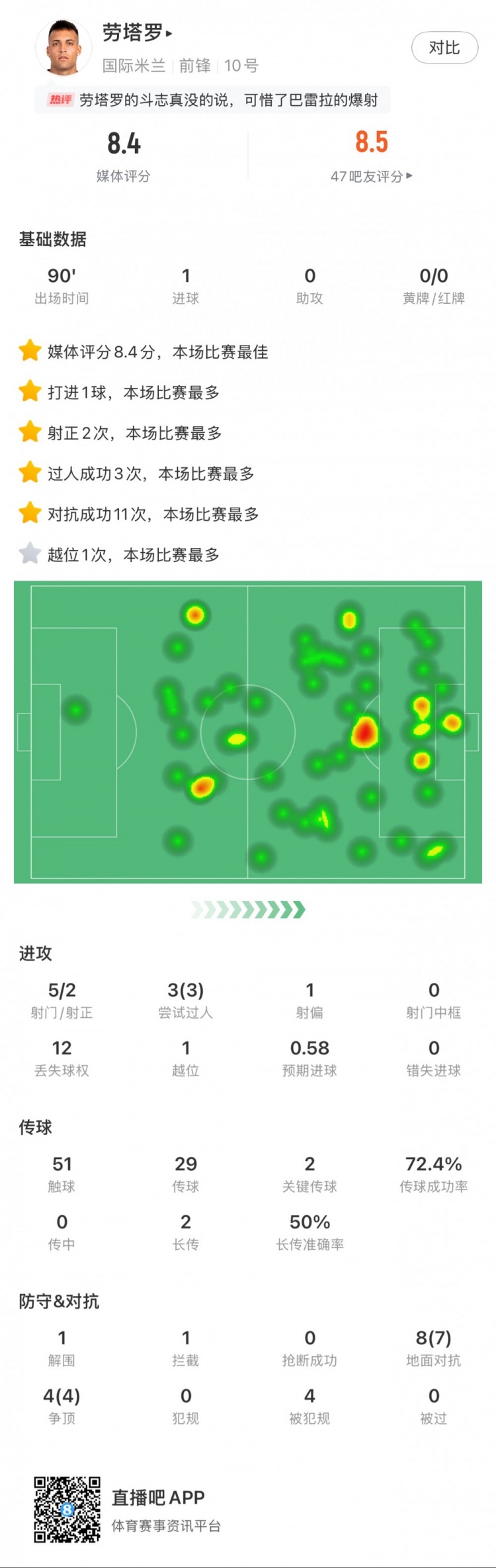  勞塔羅全場數(shù)據(jù)：進1球，5次射門2次射正，3次過人，2次關鍵傳球