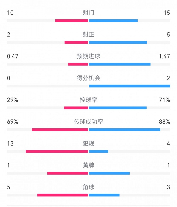 巴薩2-0拉帕數(shù)據(jù)：射門15-10，射正5-2，得分機(jī)會2-0，犯規(guī)4-13