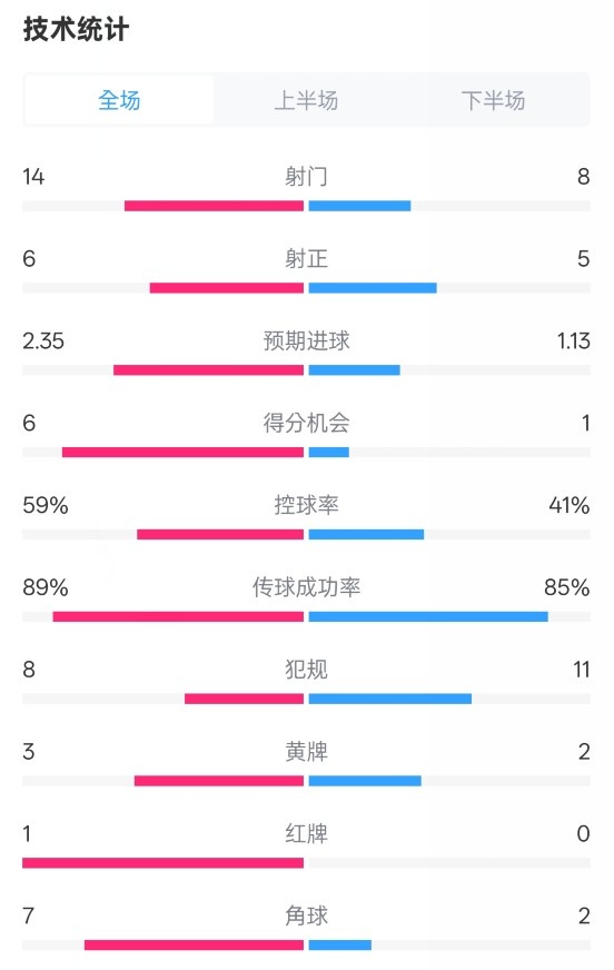  邁阿密國際2-2紐約城數(shù)據(jù)：射門14-8，射正6-5，控球率59%-41%
