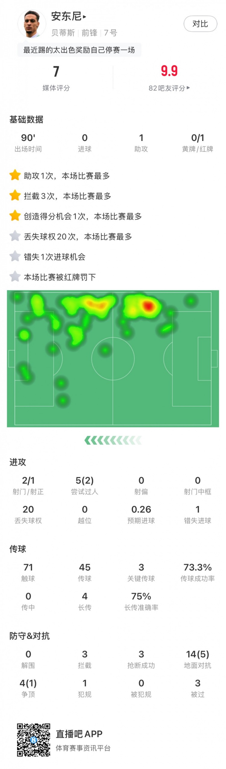  無緣戰(zhàn)皇馬，安東尼全場數(shù)據(jù)：1助攻3關鍵傳球1直紅，獲評7分