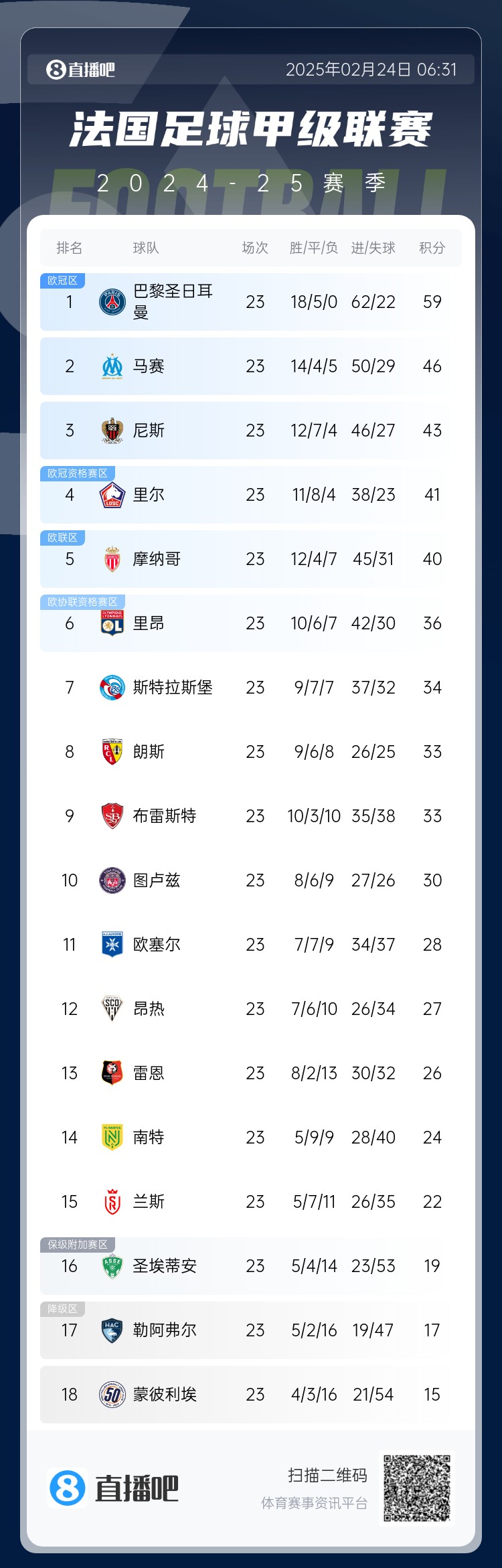  遙遙領(lǐng)先！法甲積分榜：巴黎4連勝領(lǐng)先第二名馬賽13分