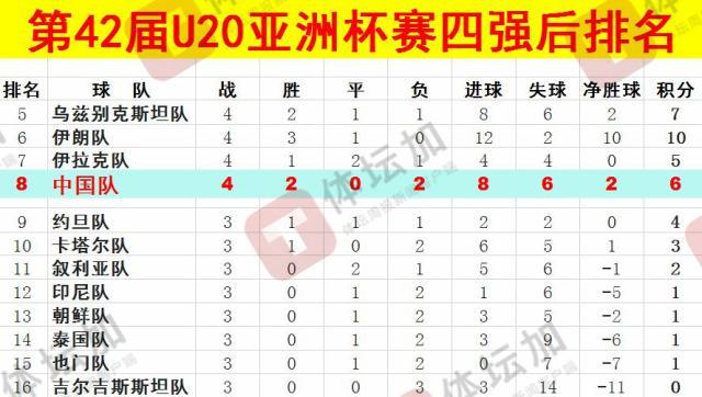  體壇：U20國青最終排名本屆U20亞洲杯第八，比上一屆下降一位