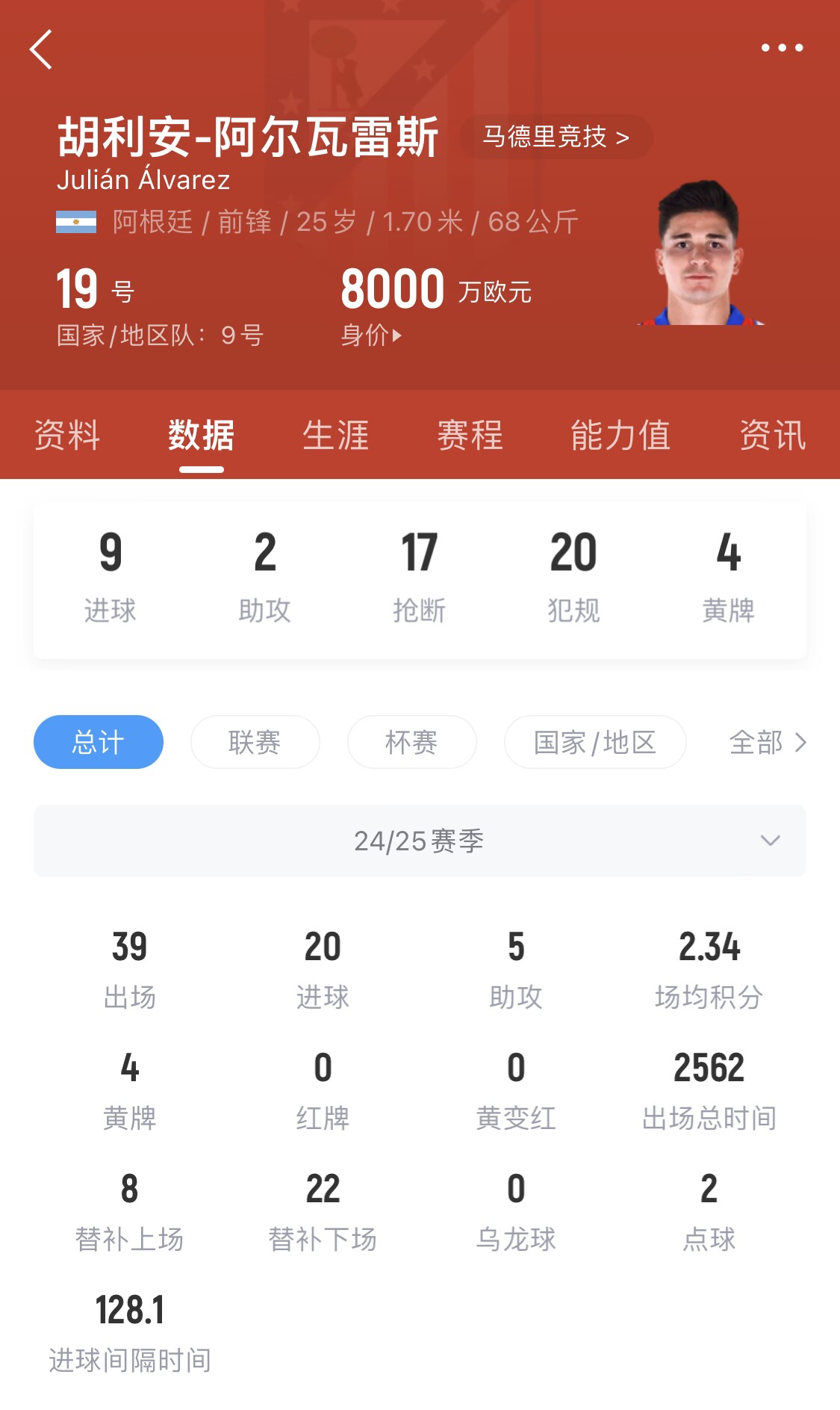  小蜘蛛本賽季已進(jìn)20球，遠(yuǎn)超哈蘭德之外的曼城中前場球員
