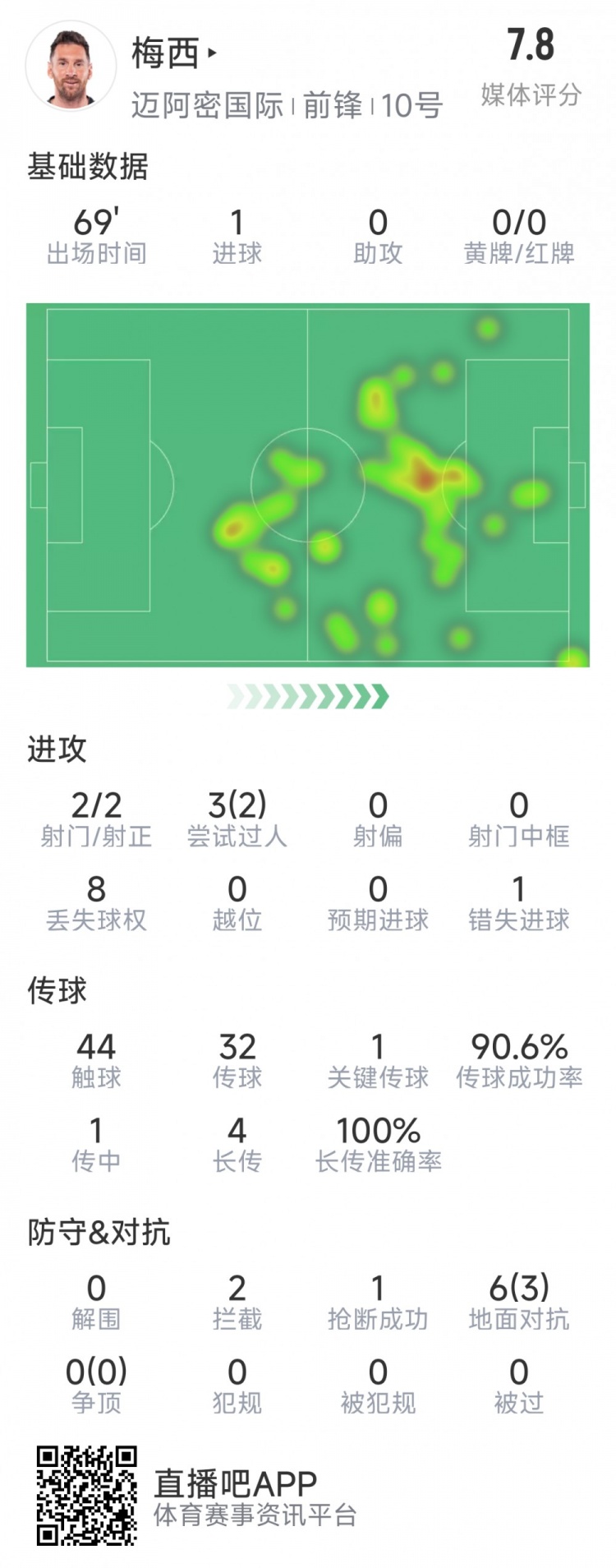  梅西本場數(shù)據(jù)：1粒進(jìn)球，2次射正，1關(guān)鍵傳球，2次成功過人