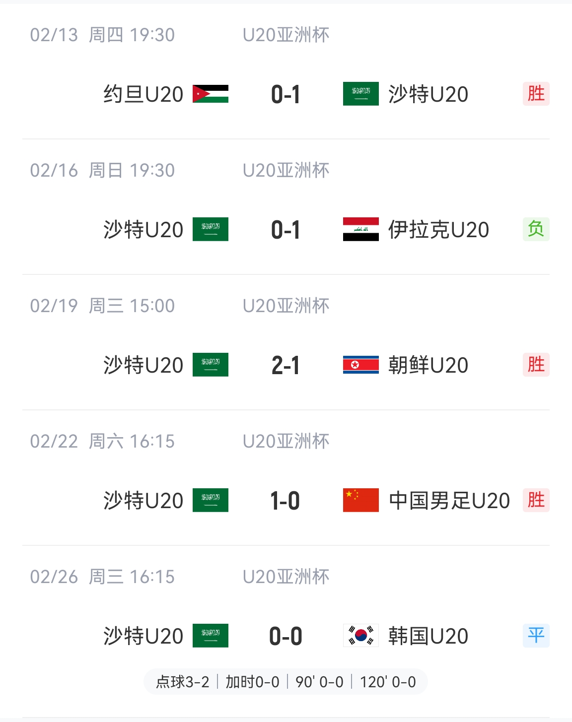  防守贏得總冠軍！沙特U20本屆5場(chǎng)比賽進(jìn)4球丟2球，進(jìn)決賽&世青賽