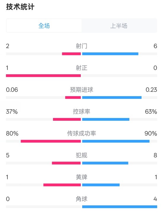  森林半場0-0阿森納數(shù)據(jù)：射門2-6，射正1-0，控球率37%-63%