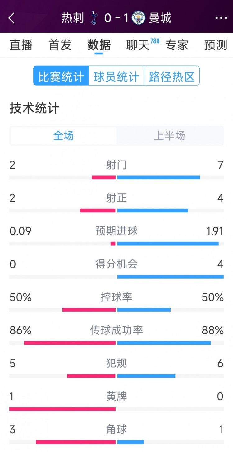  曼城vs熱刺半場數(shù)據(jù)：射門7-2，射正4-2，得分機會4-0