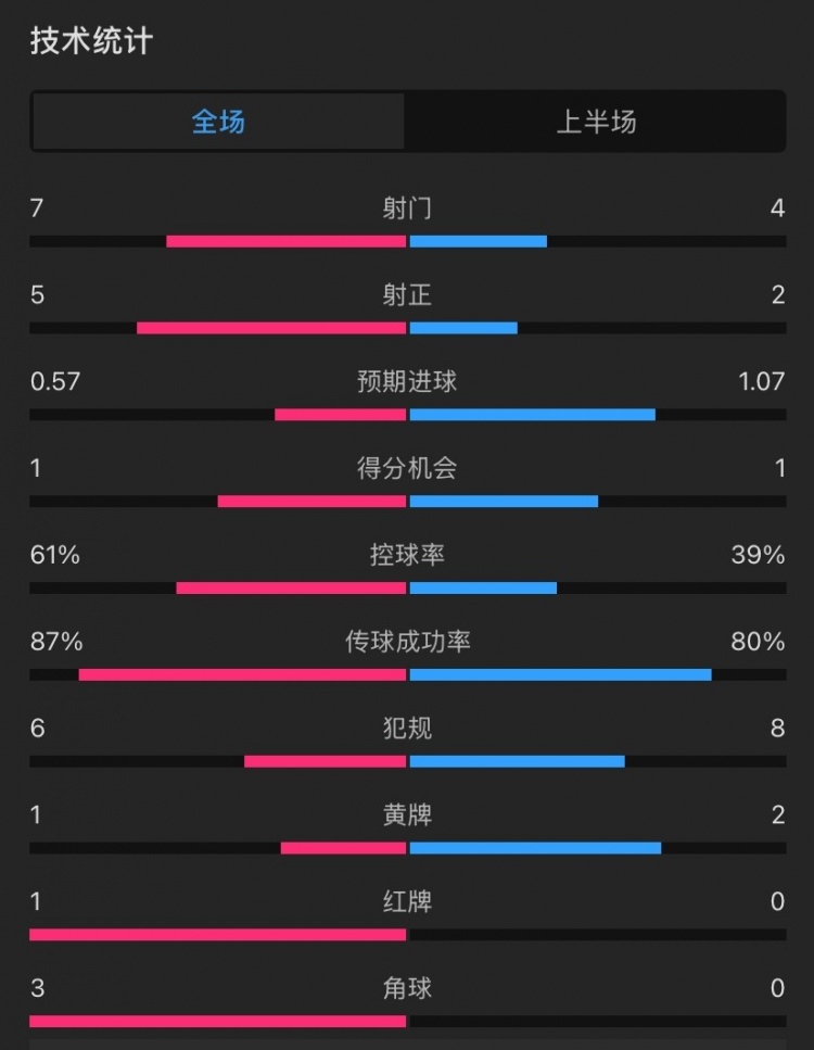  曼聯(lián)vs伊鎮(zhèn)半場數(shù)據(jù)：射門7-4，射正5-2，控球率61%-39%，角球3-0