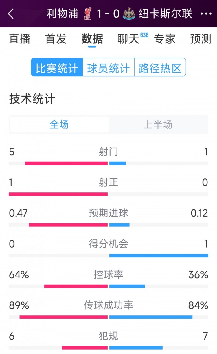  利物浦vs紐卡半場數(shù)據(jù)：射門5-1，射正1-0，得分機會0-1
