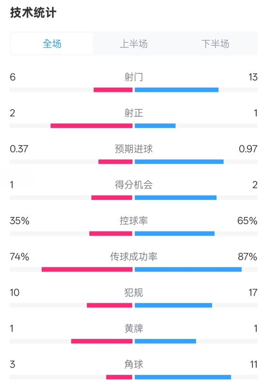  森林0-0阿森納全場數(shù)據(jù)：射門6-13，射正2-1，控球率35%-65%