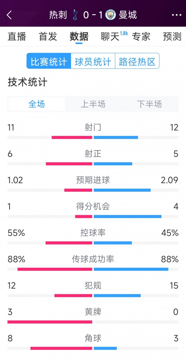  曼城1-0熱刺全場數(shù)據(jù)：射門12-11，射正5-6，得分機會4-2