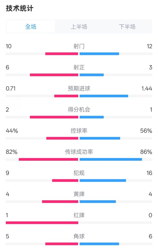  曼聯(lián)3-2伊鎮(zhèn)數(shù)據(jù)：射門(mén)10-12，射正6-3，控球率44%-56%，紅牌1-0