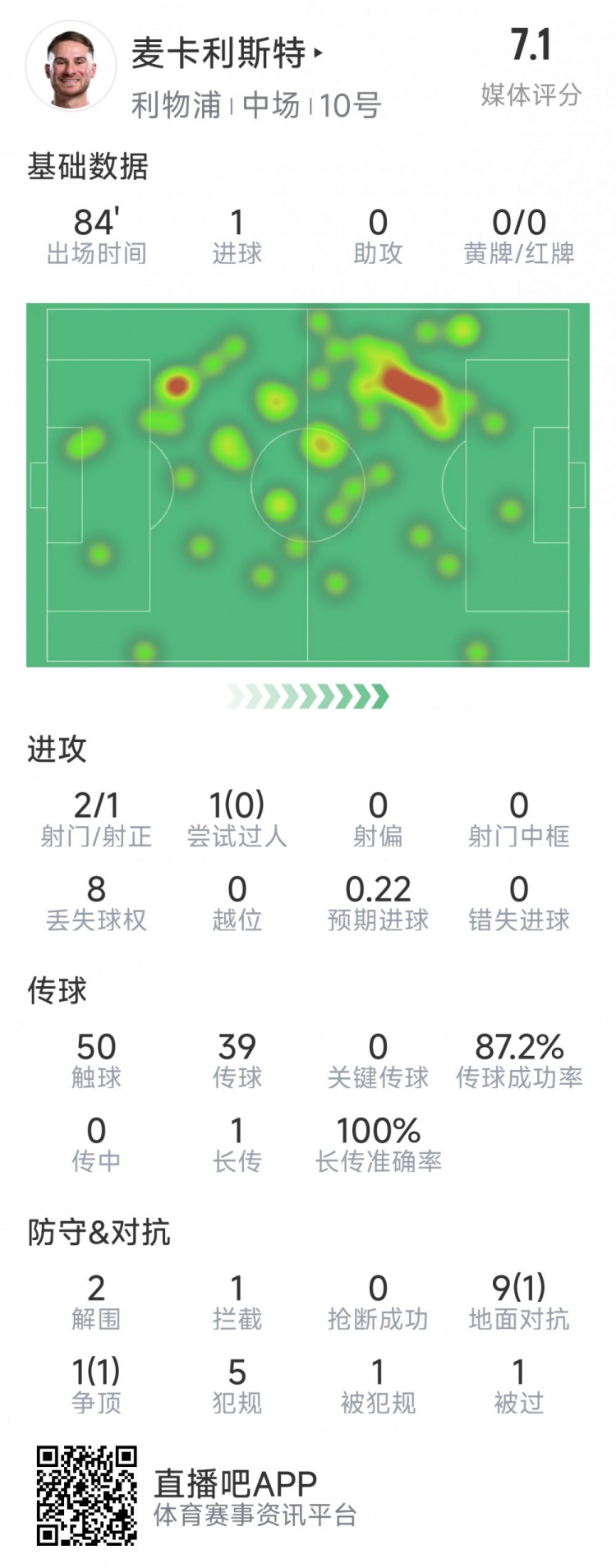  麥卡利斯特本場數(shù)據(jù)：1粒進球，2射1正，2次解圍