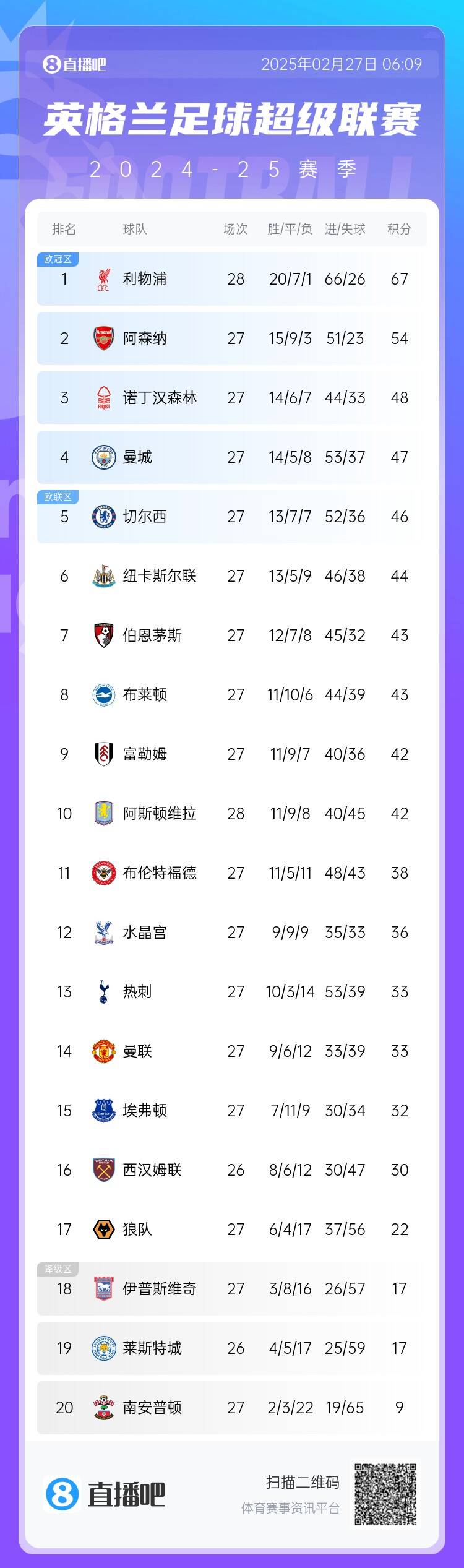  英超積分榜：利物浦先賽13分領(lǐng)跑 阿森納第2、森林第3、曼城第4