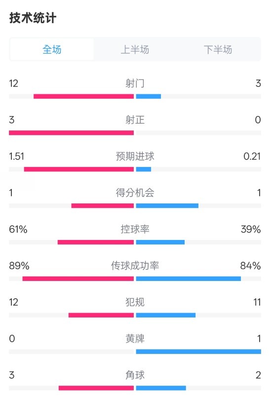  利物浦2-0紐卡全場數(shù)據(jù)：射門12-3，射正3-0，控球率61%-39%