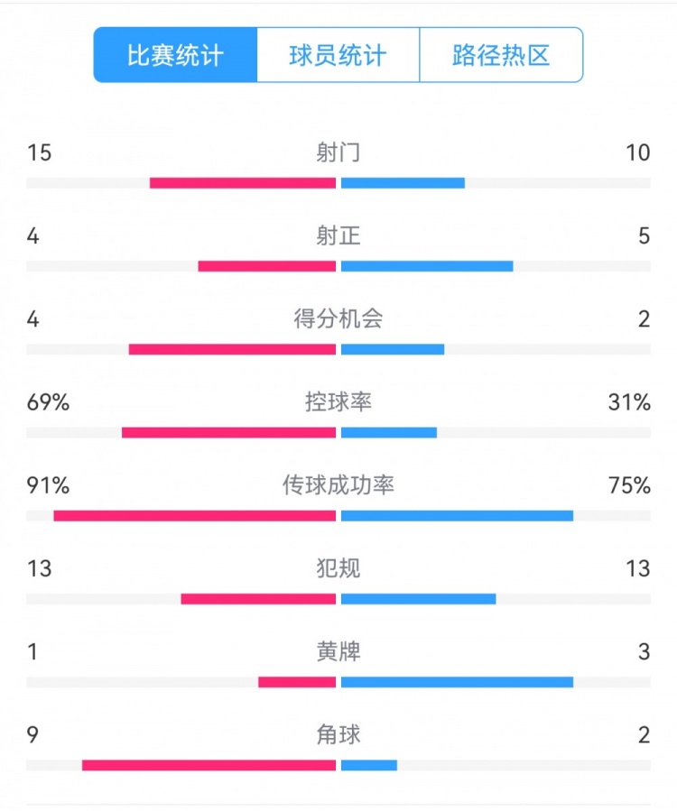  點球告負！尤文恩波利數(shù)據(jù)：射門15-10，射正4-5，得分機會4-2