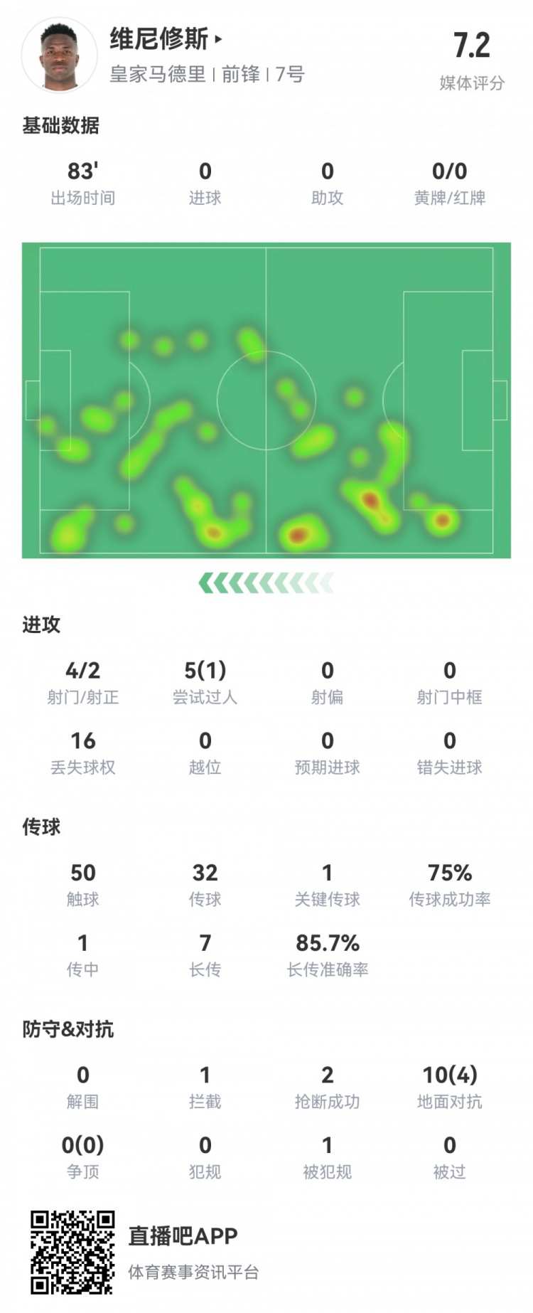  維尼修斯數(shù)據(jù)：4射2正1過(guò)人，1次關(guān)鍵傳球，6次成功長(zhǎng)傳，評(píng)分7.2