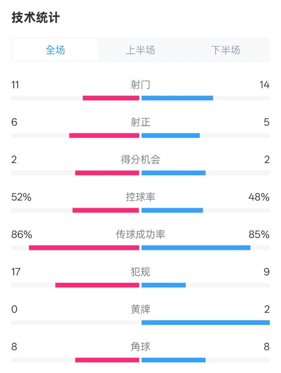  皇社0-1皇馬數(shù)據(jù)：射門11-14，射正6-5，控球率52%-48%，犯規(guī)17-9