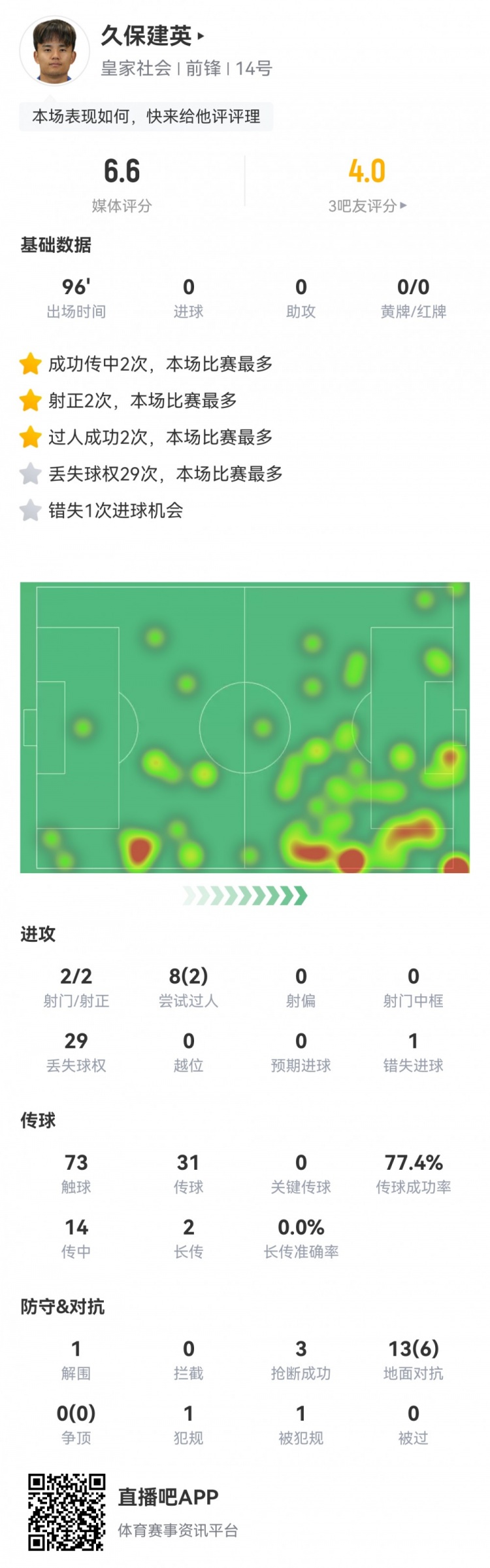  久保建英數(shù)據(jù)：2射2正，1次錯失進球，29次丟失球權，評分僅6.6