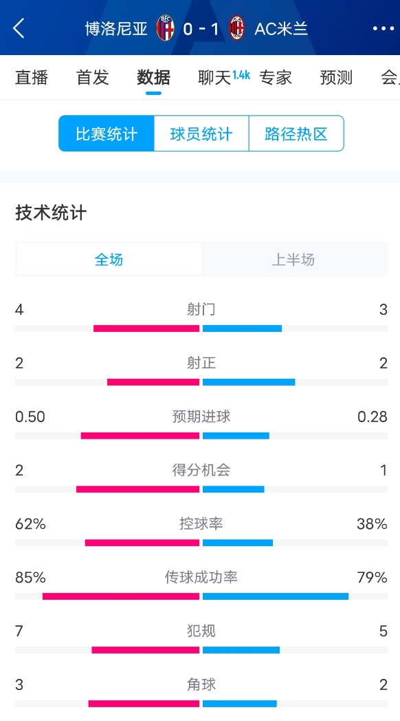  米蘭vs博洛尼亞半場數(shù)據(jù)：米蘭多項數(shù)據(jù)落后，射門3-4，射正2-2