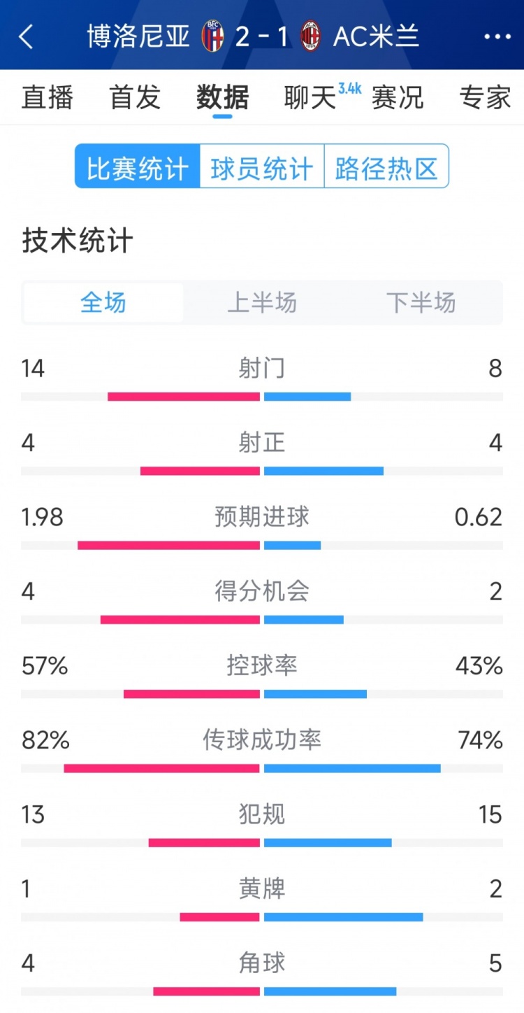  AC米蘭1-2博洛尼亞全場(chǎng)數(shù)據(jù)：射門8-14，射正4-4，得分機(jī)會(huì)2-4