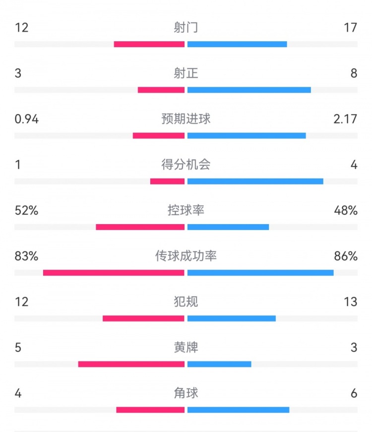  拜仁3-1斯圖加特?cái)?shù)據(jù)：射門17-13，射正8-3，得分機(jī)會(huì)4-1