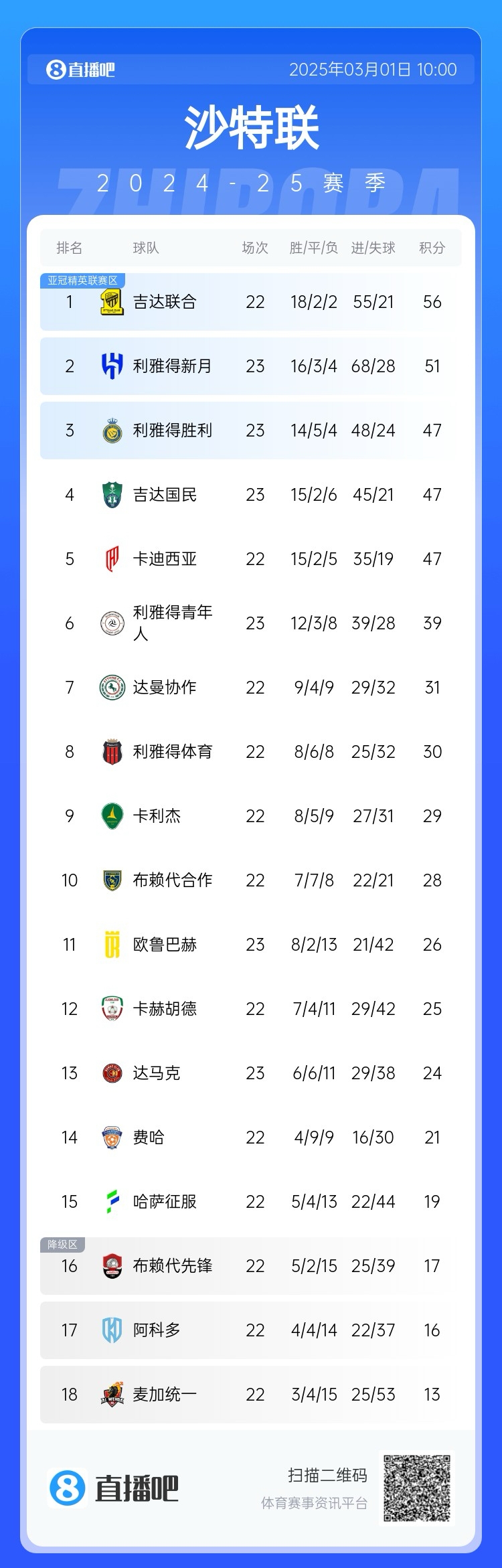  二人轉(zhuǎn)？沙特聯(lián)近5年冠軍新月4座聯(lián)合1座，今年聯(lián)合大概率再奪冠