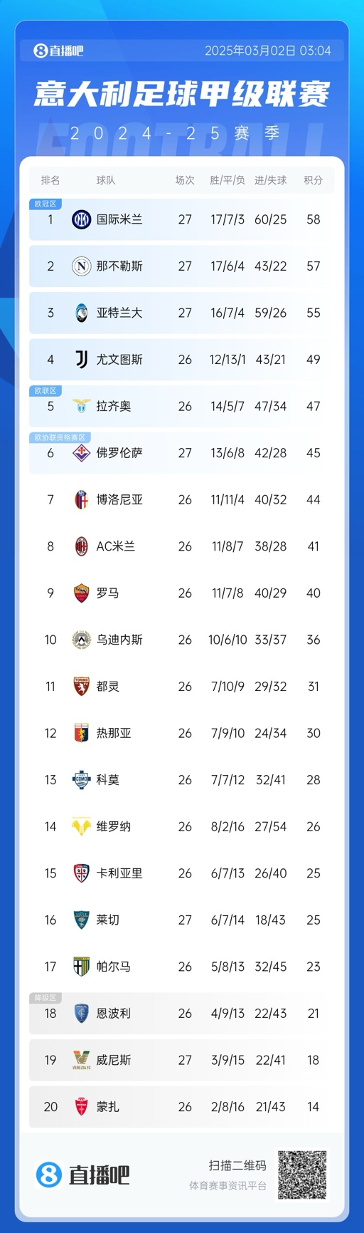  意甲積分榜：天王山戰(zhàn)平，國米仍1分領先那不勒斯，亞特蘭大第三