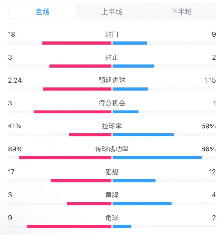  貝蒂斯2-1皇馬全場數(shù)據(jù)：射門18-9，射正3-2，得分機(jī)會3-1