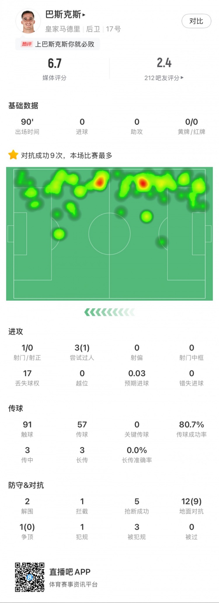  巴斯克斯本場數(shù)據(jù)：9次贏得對抗全場最多，5次搶斷，2次解圍