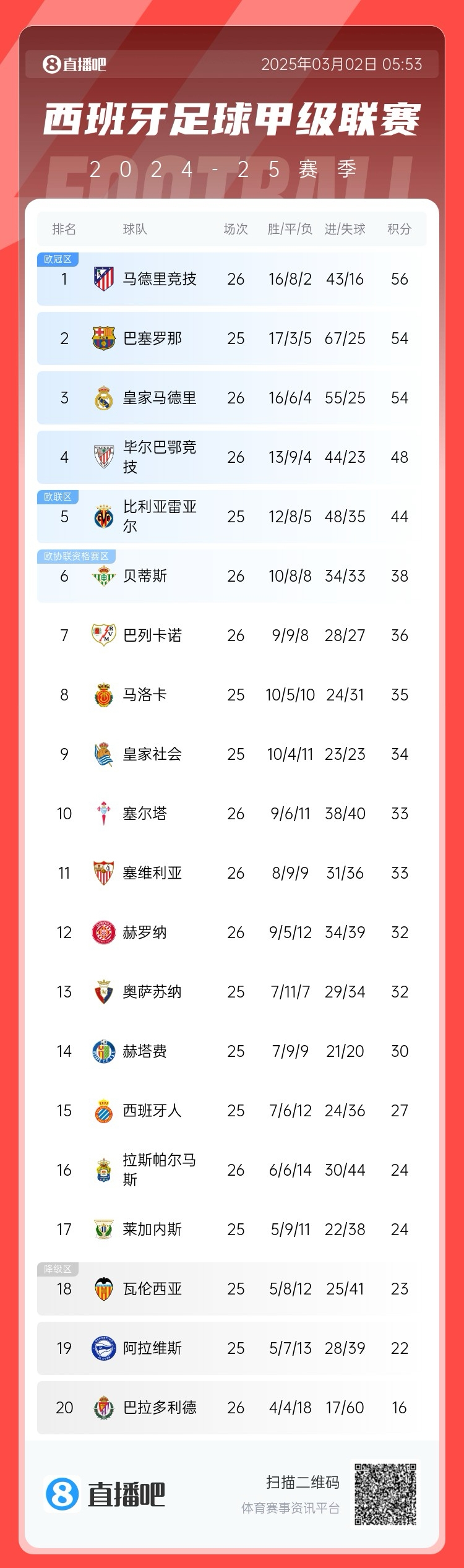  西甲積分榜：馬競先賽登頂領(lǐng)先巴薩2分，皇馬5輪1勝掉至第三