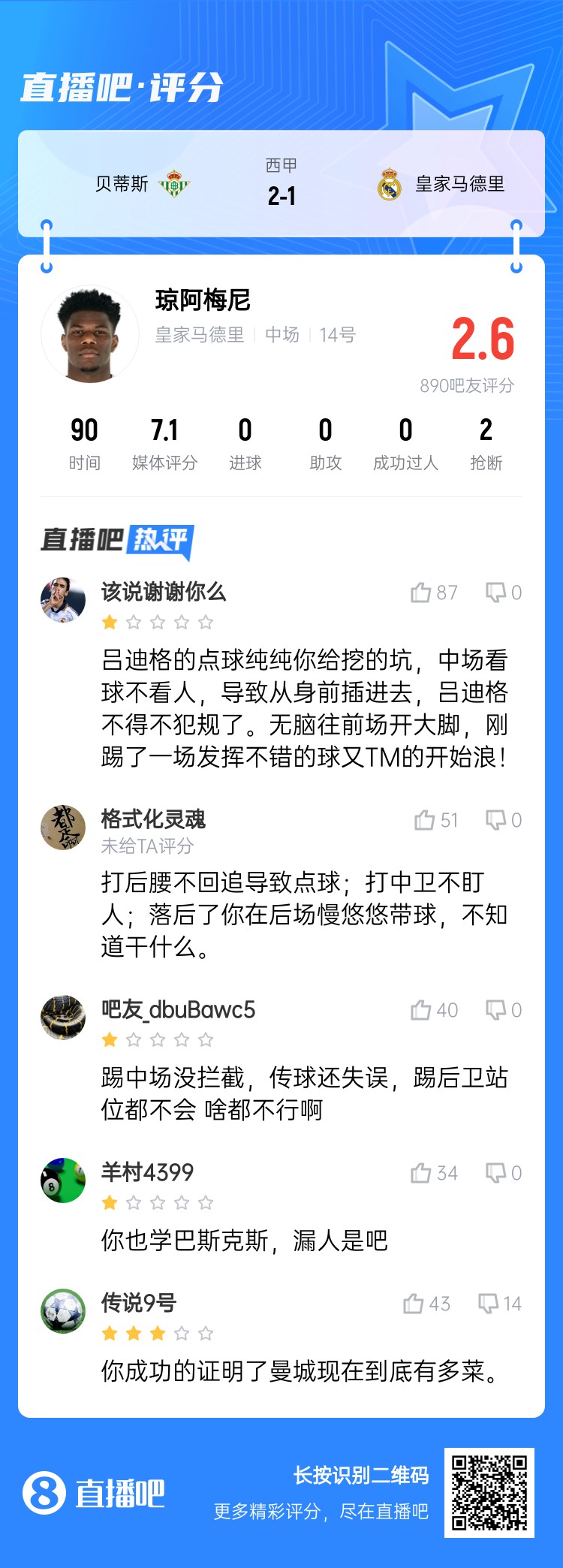  全隊(duì)最坑？吧友給瓊阿梅尼打2.6分：踢中場(chǎng)沒(méi)攔截 踢后衛(wèi)沒(méi)站位