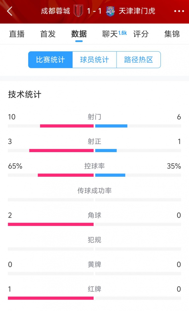  蓉城vs津門虎半場(chǎng)數(shù)據(jù)：射門數(shù)10-6&射正3-1，蓉城控球率65%