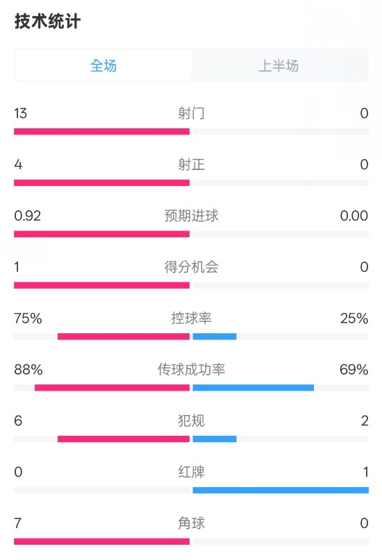  巴薩半場(chǎng)2-0皇社數(shù)據(jù)：射門13-0，射正4-0，控球75%-25%，紅牌0-1