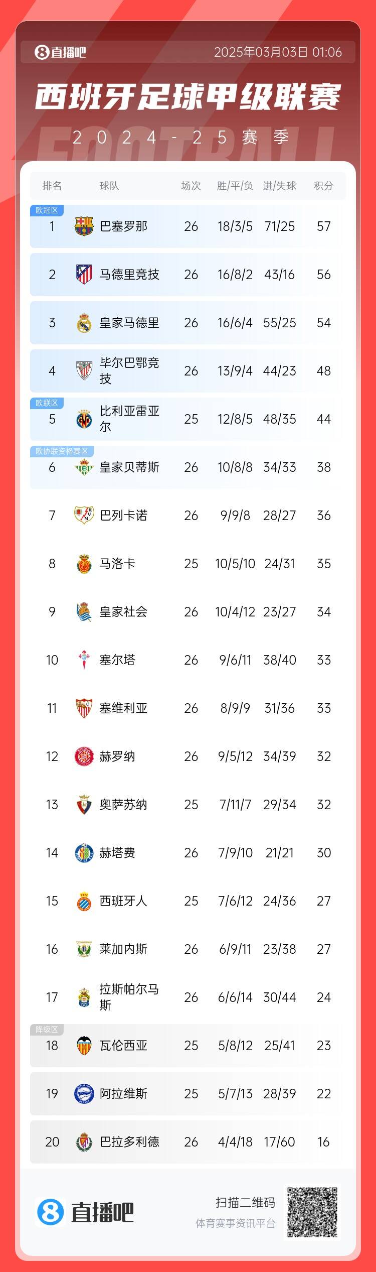  西甲積分榜：巴薩聯(lián)賽6連勝&1分領(lǐng)跑，馬競第二、皇馬第三