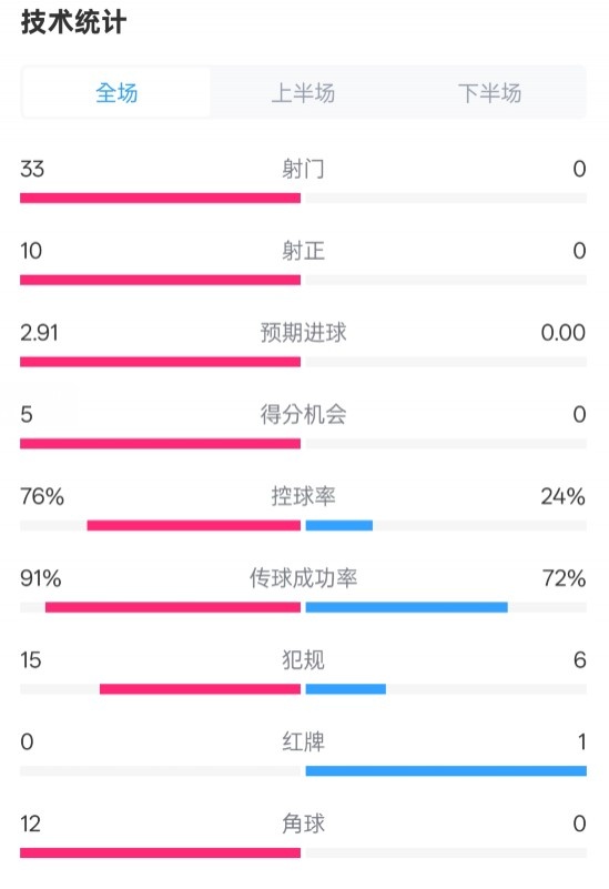  全面壓制！巴薩4-0皇社數(shù)據(jù)：射門33-0，射正10-0，控球率76%-24%