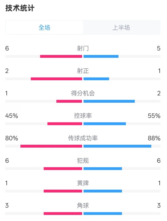  曼聯(lián)半場0-1富勒姆數(shù)據(jù)：射門6-5，射正2-1，控球率45%-55%