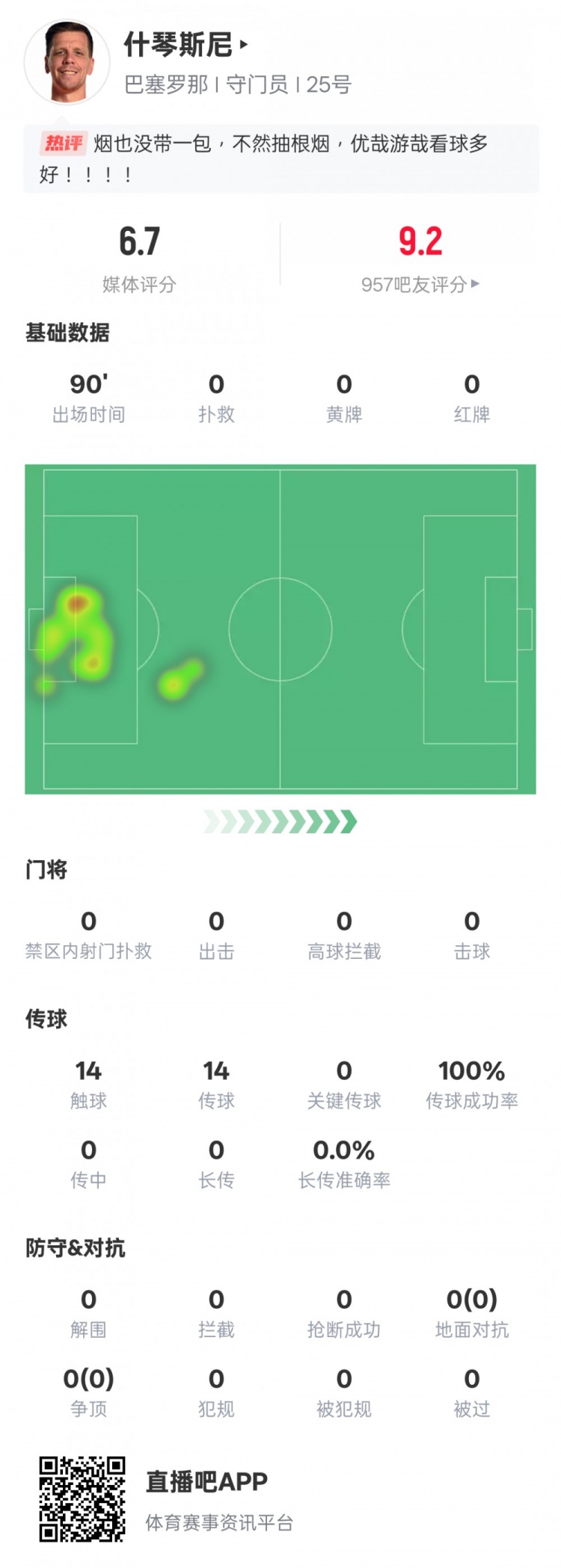  沒(méi)啥可做的！什琴斯尼本場(chǎng)：0失球0撲救傳球成功率100%，評(píng)分6.7