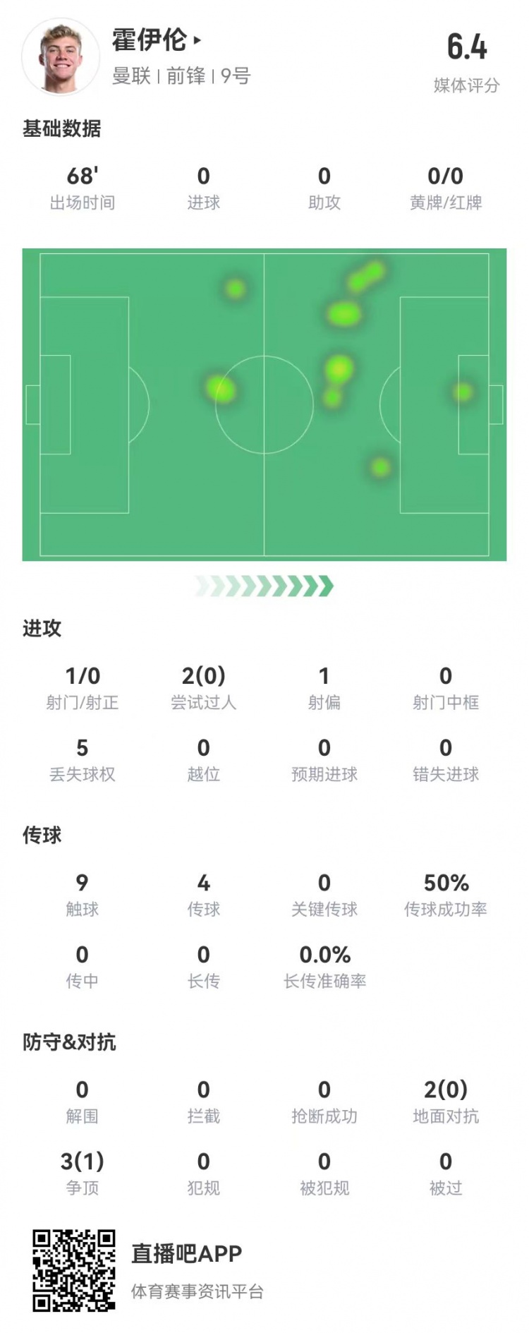  毫無(wú)存在感！霍伊倫本場(chǎng)1射0正 多數(shù)據(jù)掛零 5對(duì)抗1成功 獲評(píng)6.4分