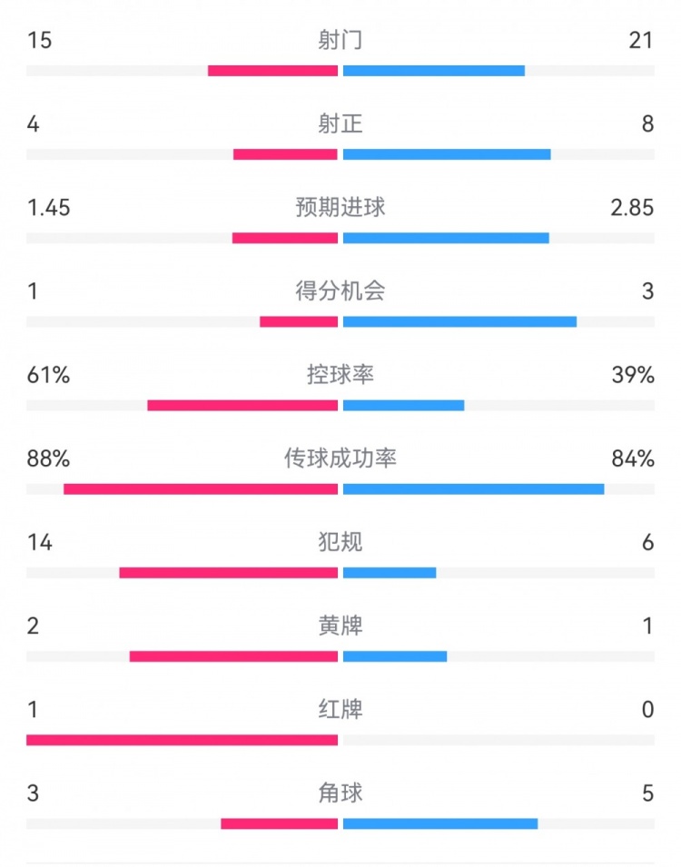  米蘭1-2拉齊奧數(shù)據(jù)：射門15-21，射正4-8，得分機(jī)會1-3，犯規(guī)14-6