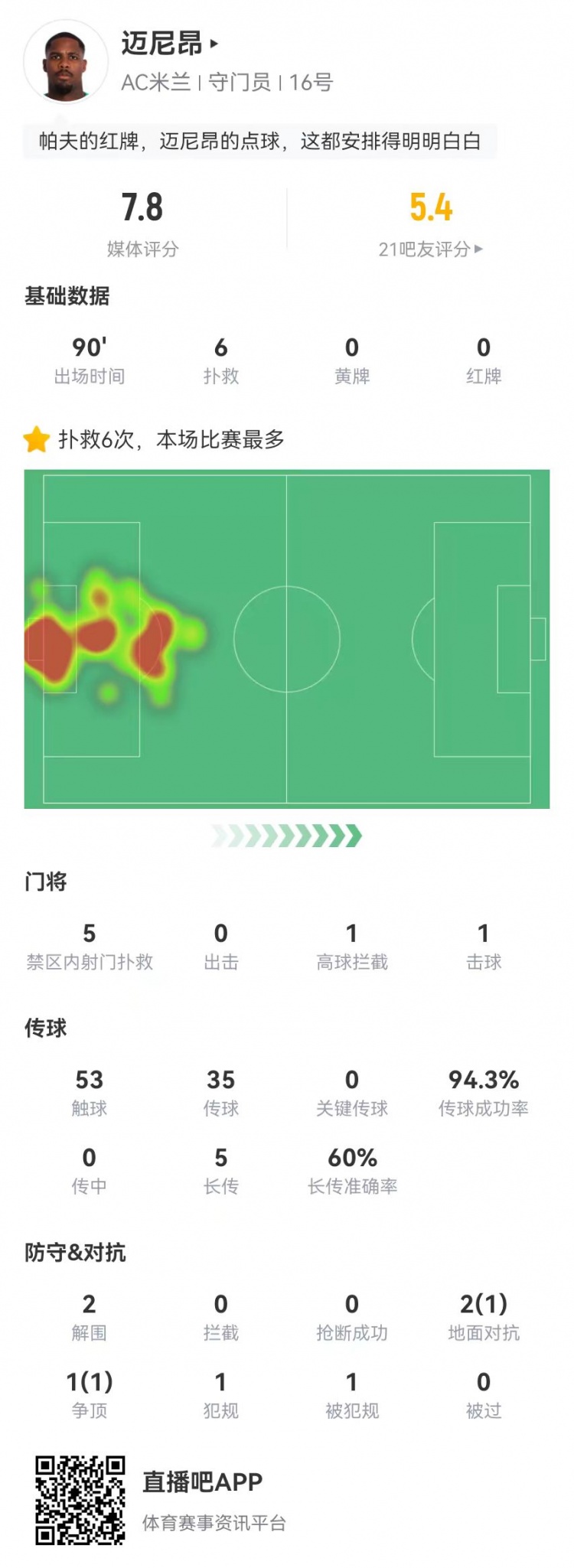  邁尼昂本場6撲救+1送點(diǎn)，5長傳3成功+2解圍 獲評7.8分全隊最高