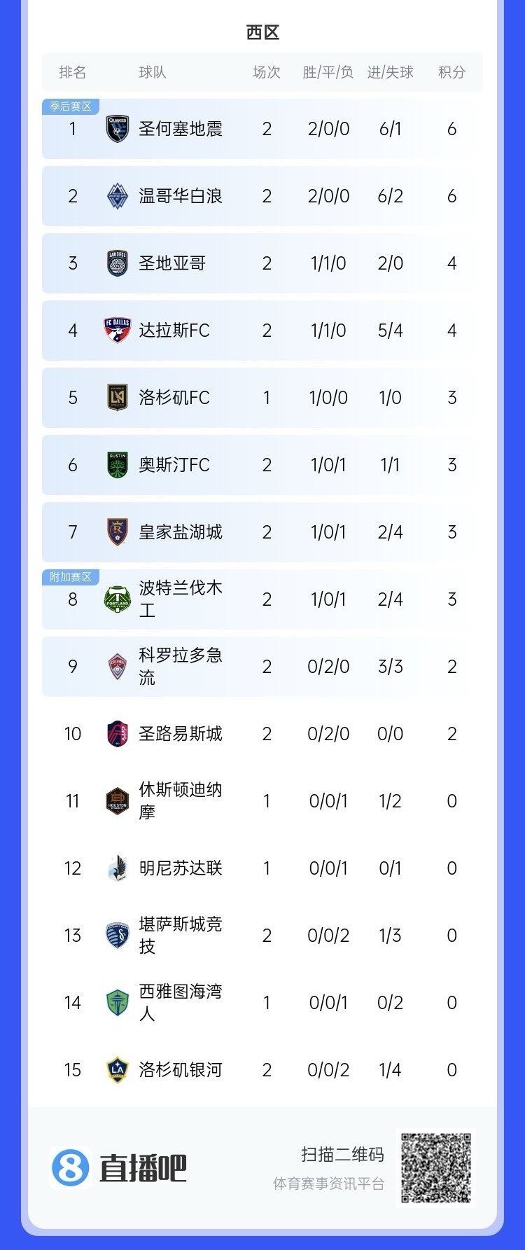  兩連?。∩腺惣久缆毬?lián)總冠軍洛杉磯銀河再輸球，暫跌至西區(qū)倒一