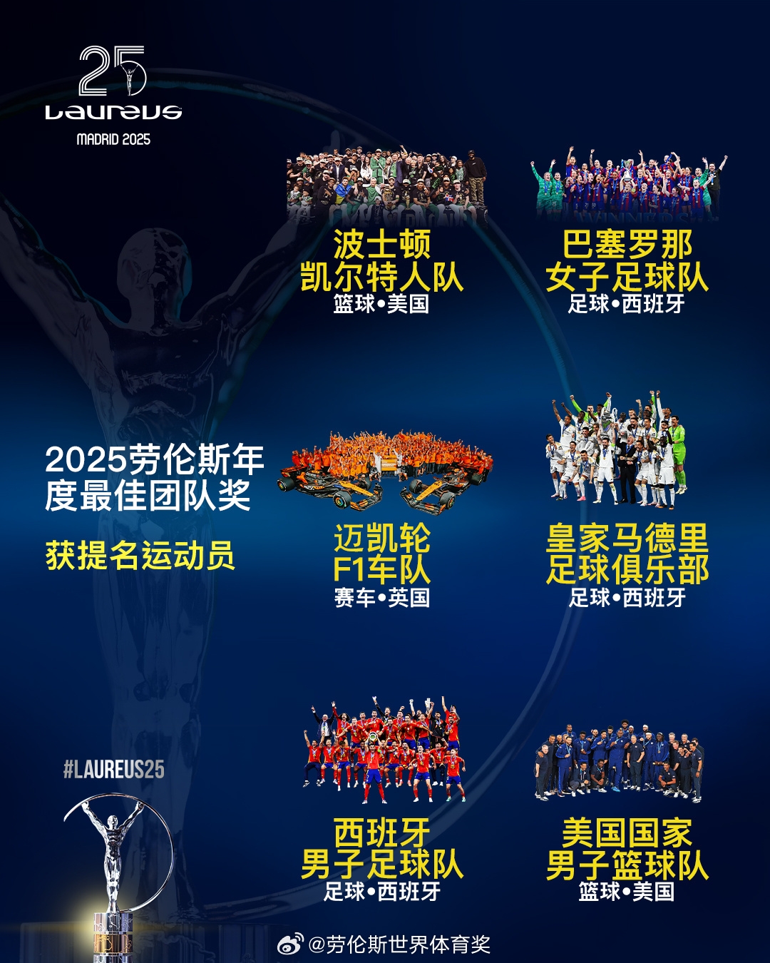  勞倫斯年度最佳團(tuán)隊(duì)提名：皇馬、西班牙國家隊(duì)、美國男籃入圍