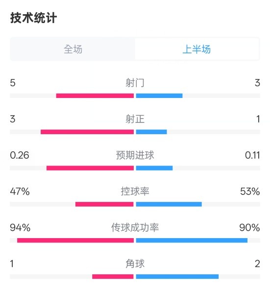  皇馬半場1-1馬競數(shù)據(jù)：射門5-3，射正3-1，控球率47%-53%