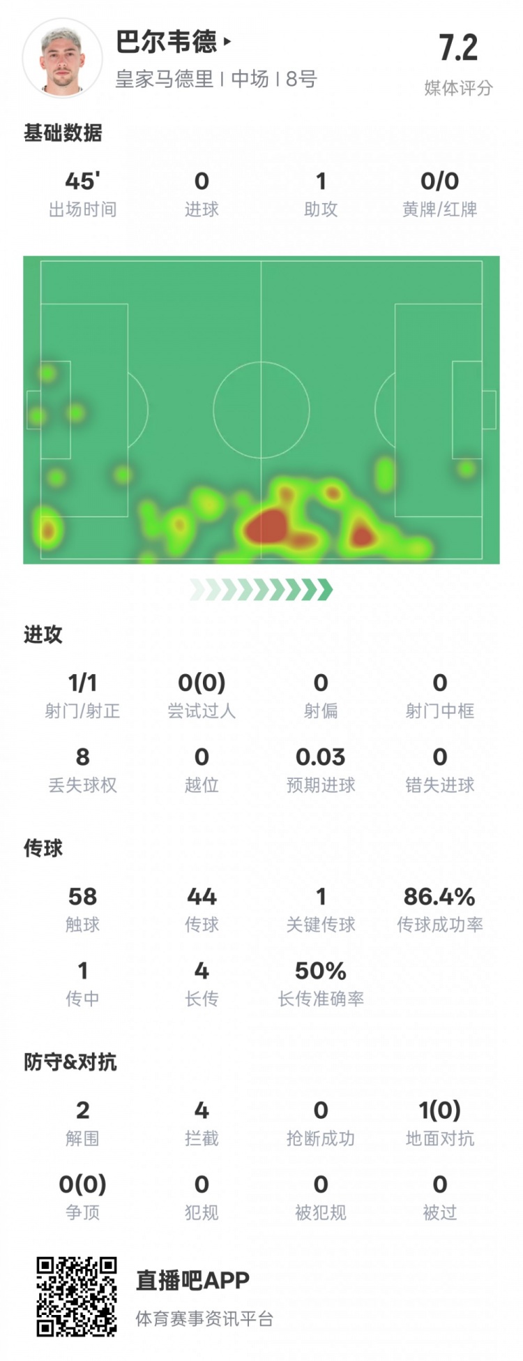  巴爾韋德半場數(shù)據(jù)：1助攻1關鍵傳球2解圍4攔截，評分7.2