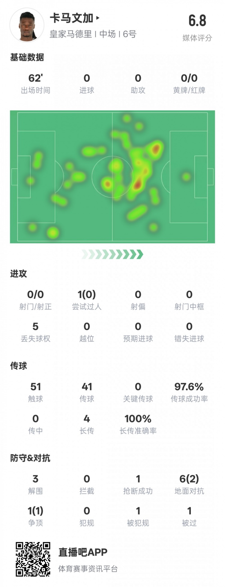  卡馬文加本場數(shù)據(jù)：傳球成功率97.6%&3解圍1搶斷，評分6.8